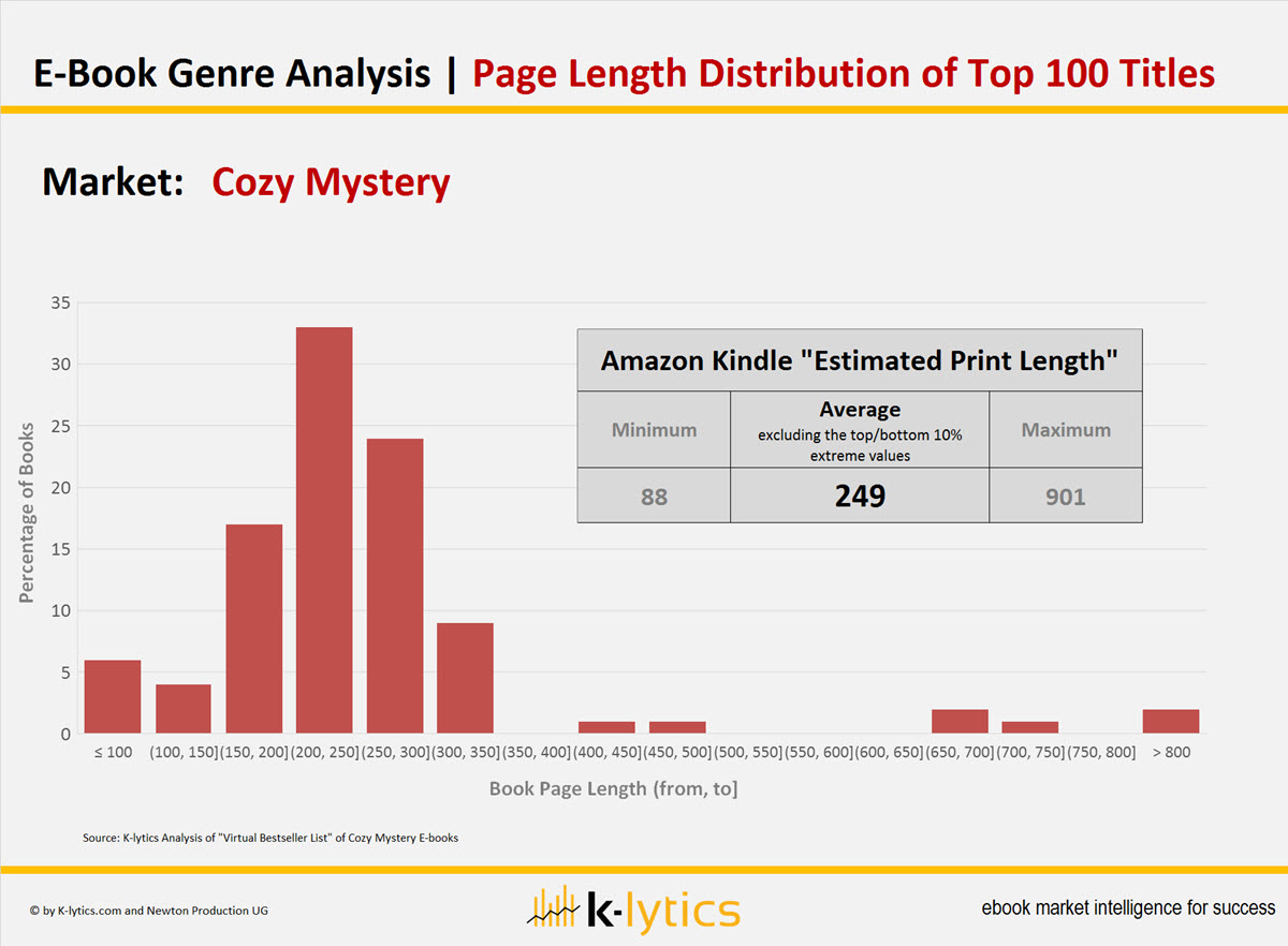 SA Cozy Page Length Distribution