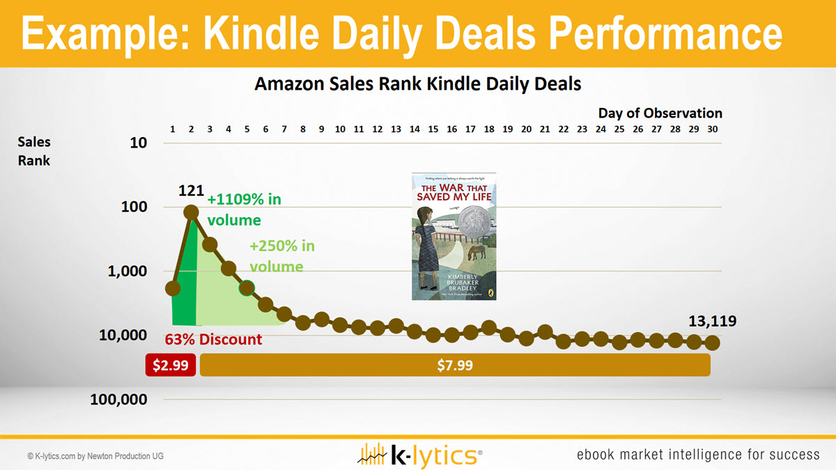 Are Kindle Daily Deals Worth It For Authors And Publishers
